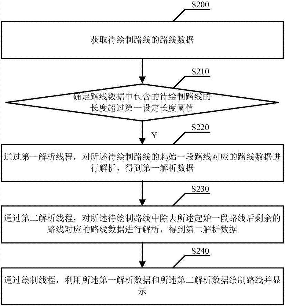 Electronic map route drawing method and device