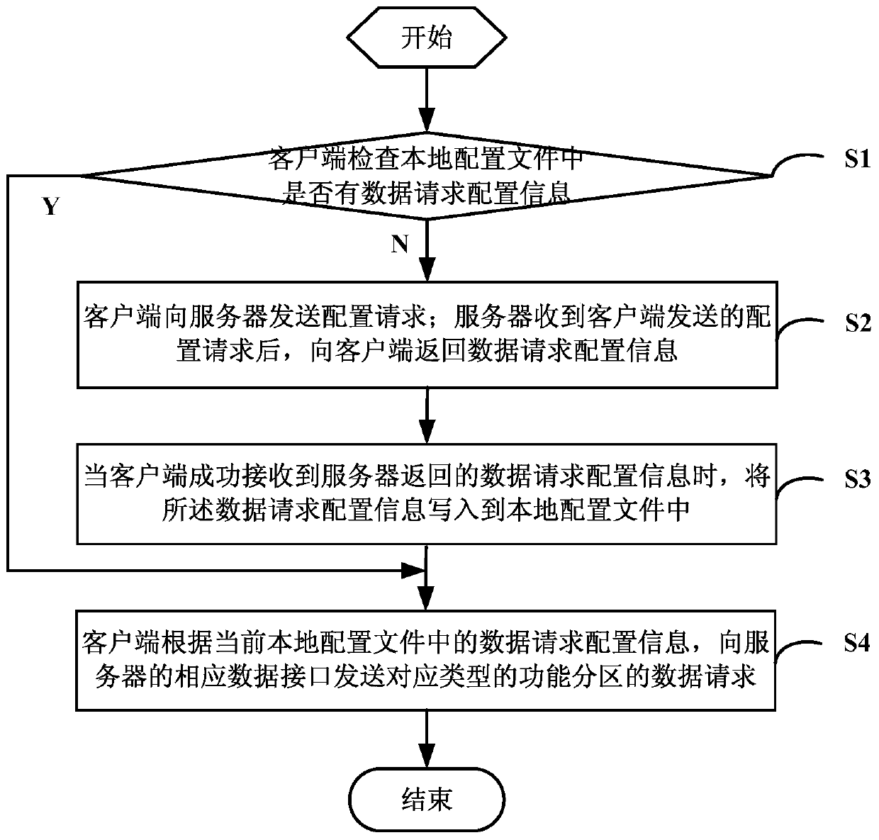 A method, storage medium, device and system for reducing the number of function page requests