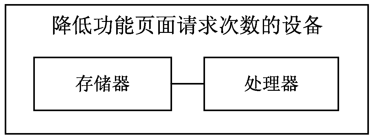 A method, storage medium, device and system for reducing the number of function page requests