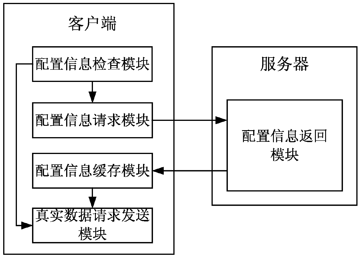 A method, storage medium, device and system for reducing the number of function page requests