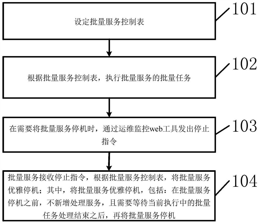 Batch service shutdown method and device