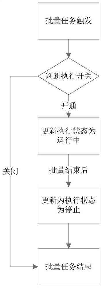 Batch service shutdown method and device