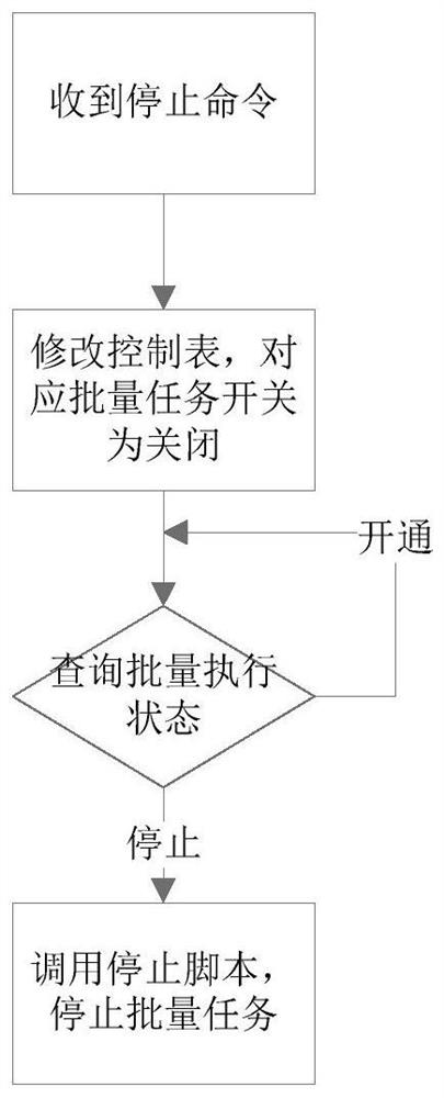 Batch service shutdown method and device