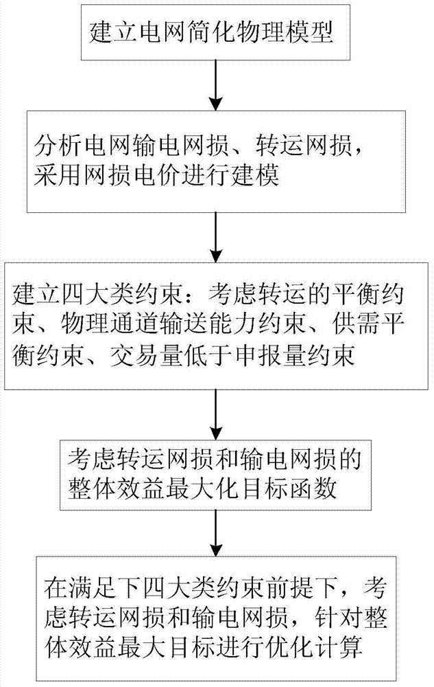 A cross-provincial and cross-regional transaction optimization method based on financial path optimization