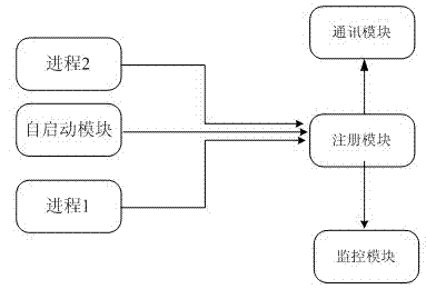 Method for managing progresses at application layer and managing system