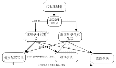 Method for managing progresses at application layer and managing system