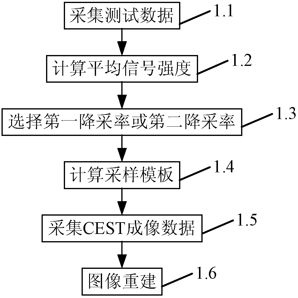 A fast chemical exchange saturation transfer imaging method and system