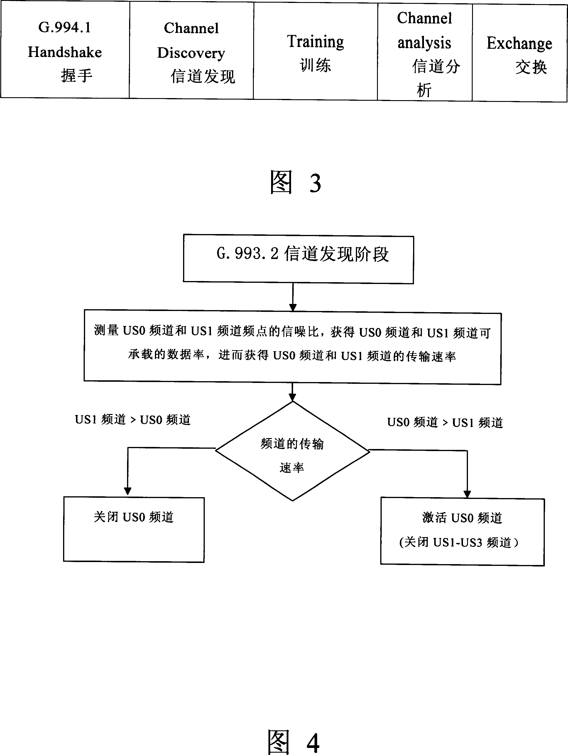 Method for activating VDSL/VDSL2 USO channel