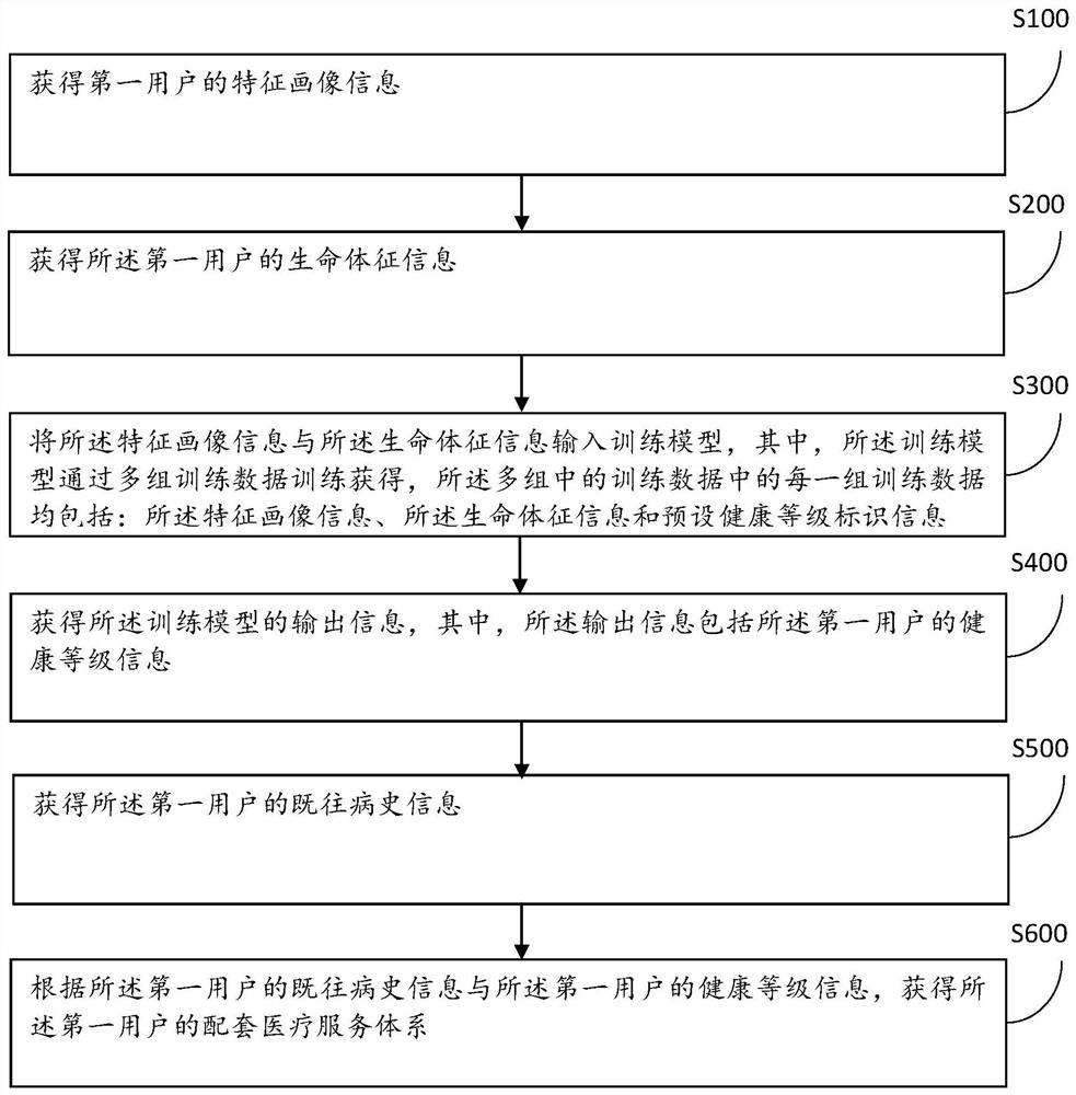 Medical service method and device based on cloud computing