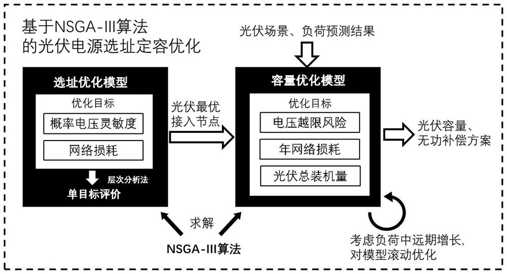 Distributed photovoltaic power supply medium and long term locating and sizing method based on NSGA-III algorithm