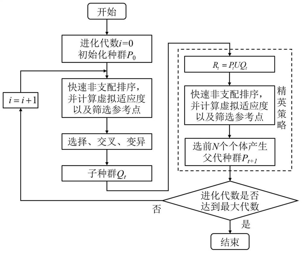 Distributed photovoltaic power supply medium and long term locating and sizing method based on NSGA-III algorithm