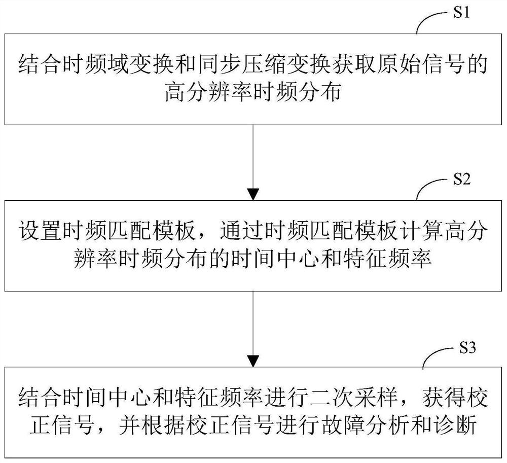 Signal feature extraction method and system based on synchronous compression transformation and time-frequency matching