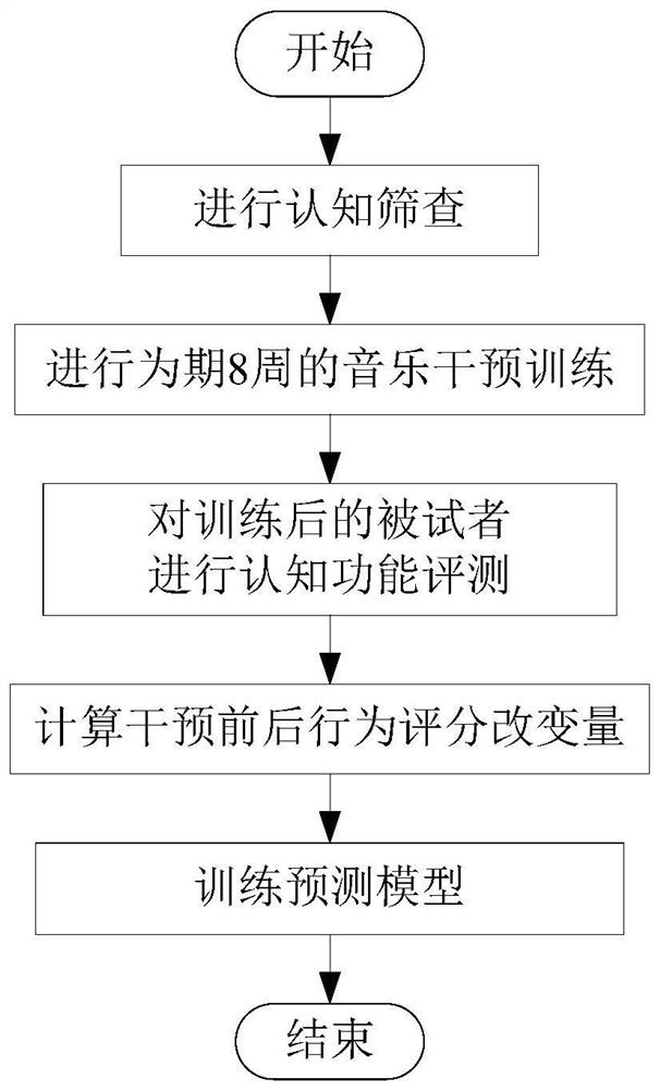 Method for predicting music modulation brain shaping effect of fMRI brain loop