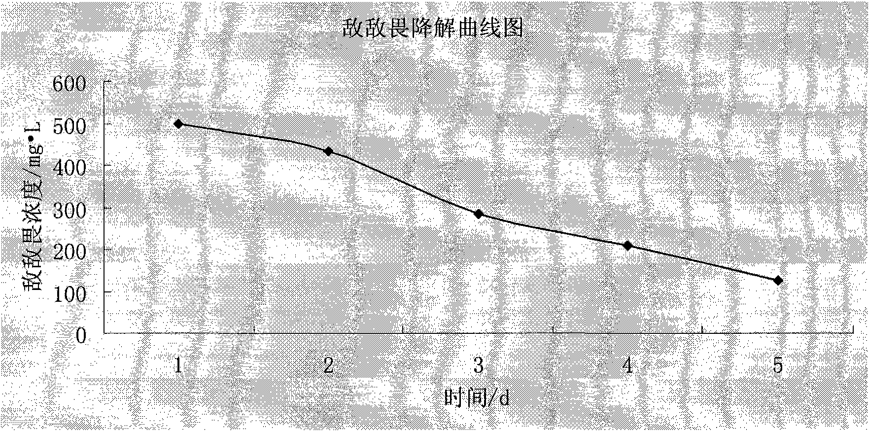 Screening method of degrading bacteria strains by taking DDVP as substrate