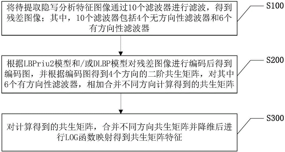 Feature extraction method and extraction system for digital image steganalysis