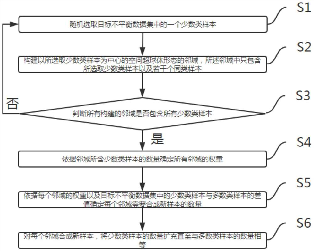 Unbalanced data set preprocessing method based on neighborhood information