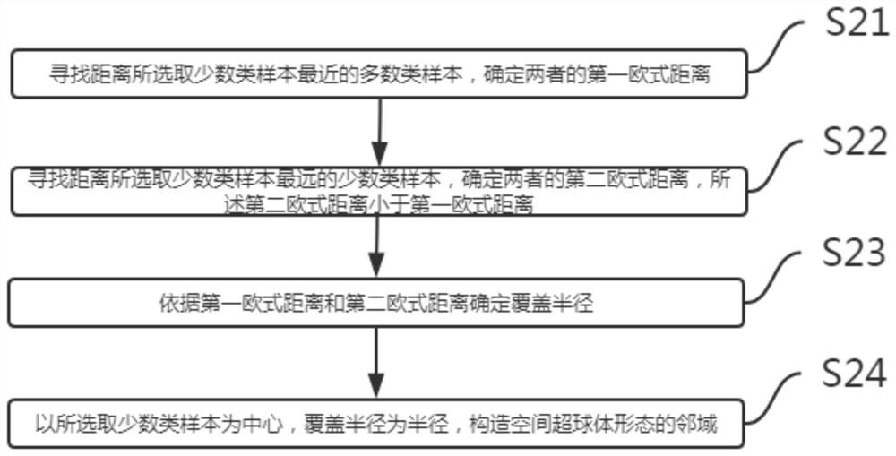 Unbalanced data set preprocessing method based on neighborhood information