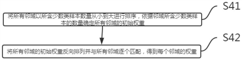 Unbalanced data set preprocessing method based on neighborhood information