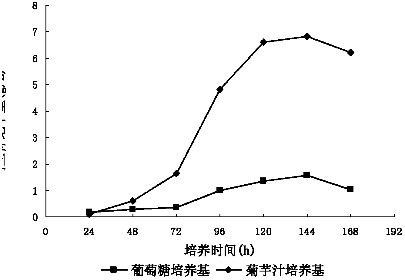 Method of culturing coriolus versicolor-induced oxalate decarboxylase through jerusalem artichoke carbon source