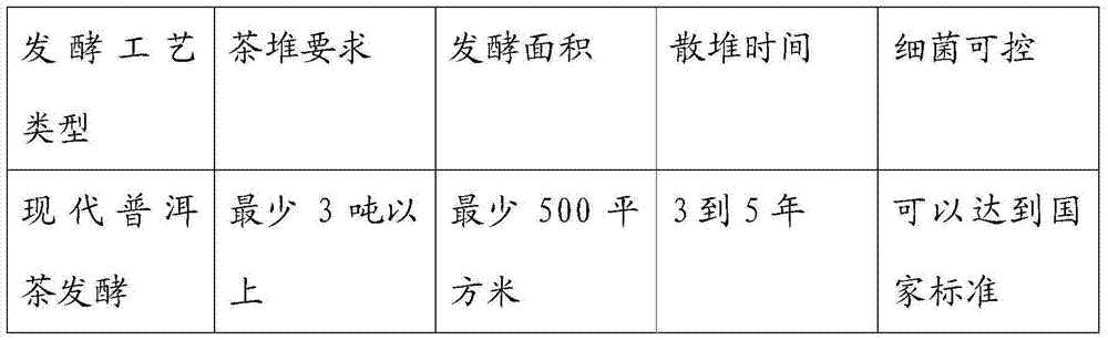 Method for preparing puer tea by adopting bamboo basket fermentation