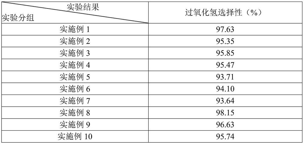 Nano-catalyst for electrochemical preparation of hydrogen peroxide, and preparation method and application thereof