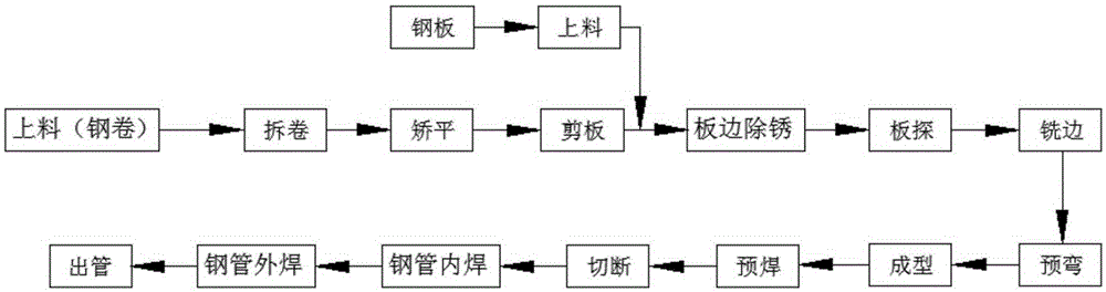 Production equipment and technique for plate-strip dual-use continuous production straight-slit submerged-arc welded pipes