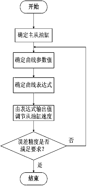 Synchronous control method for pushing oil cylinders of slope mining transporting unit