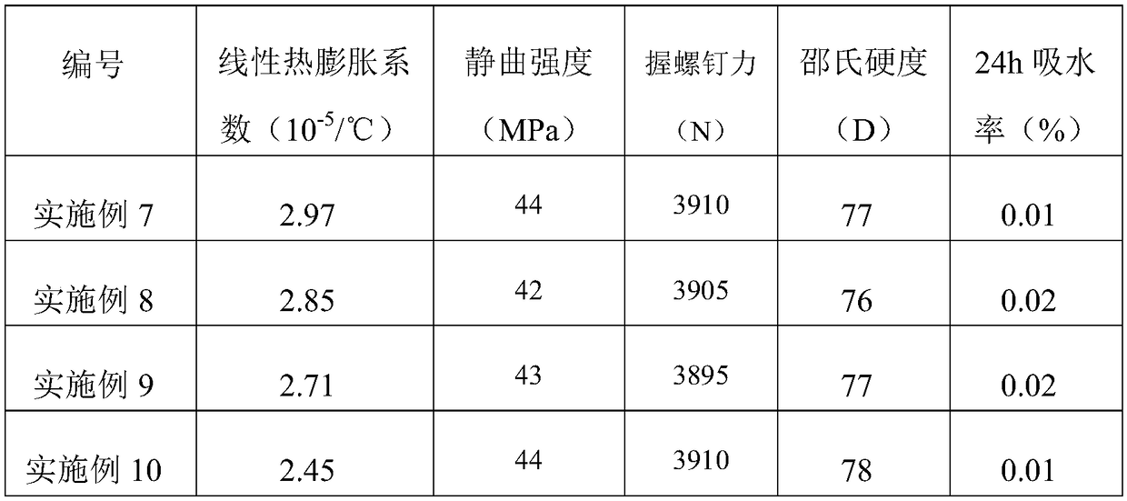 Plastic-wood composite material with low linear thermal expansion coefficient and preparation method thereof