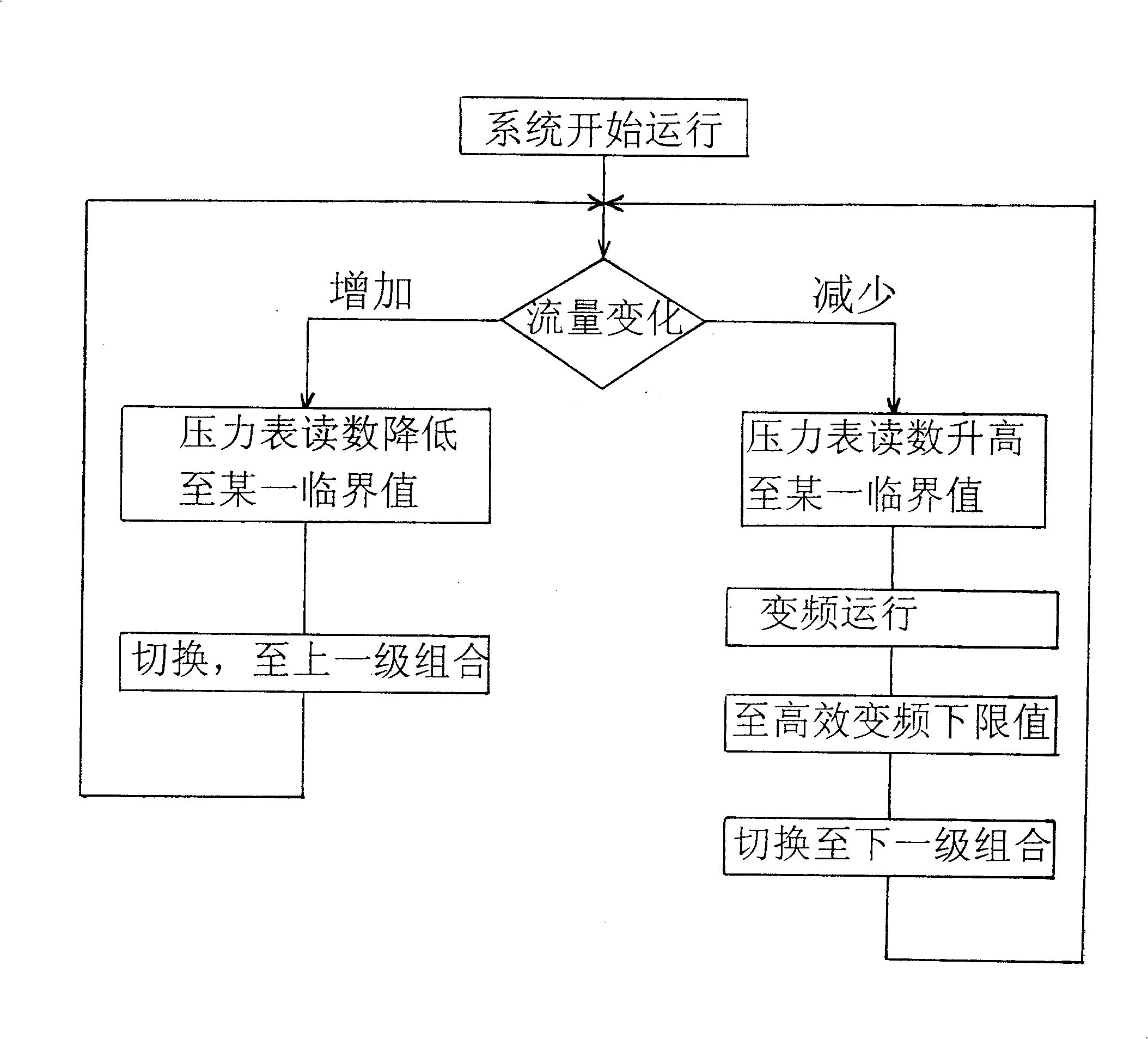 High-efficient frequency-variable and speed-adjusting water supplying method with total flow and supplying apparatus thereof