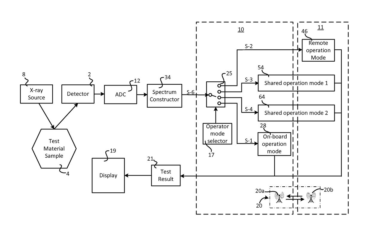 Xrf/xrd system with dynamic management of multiple data processing units