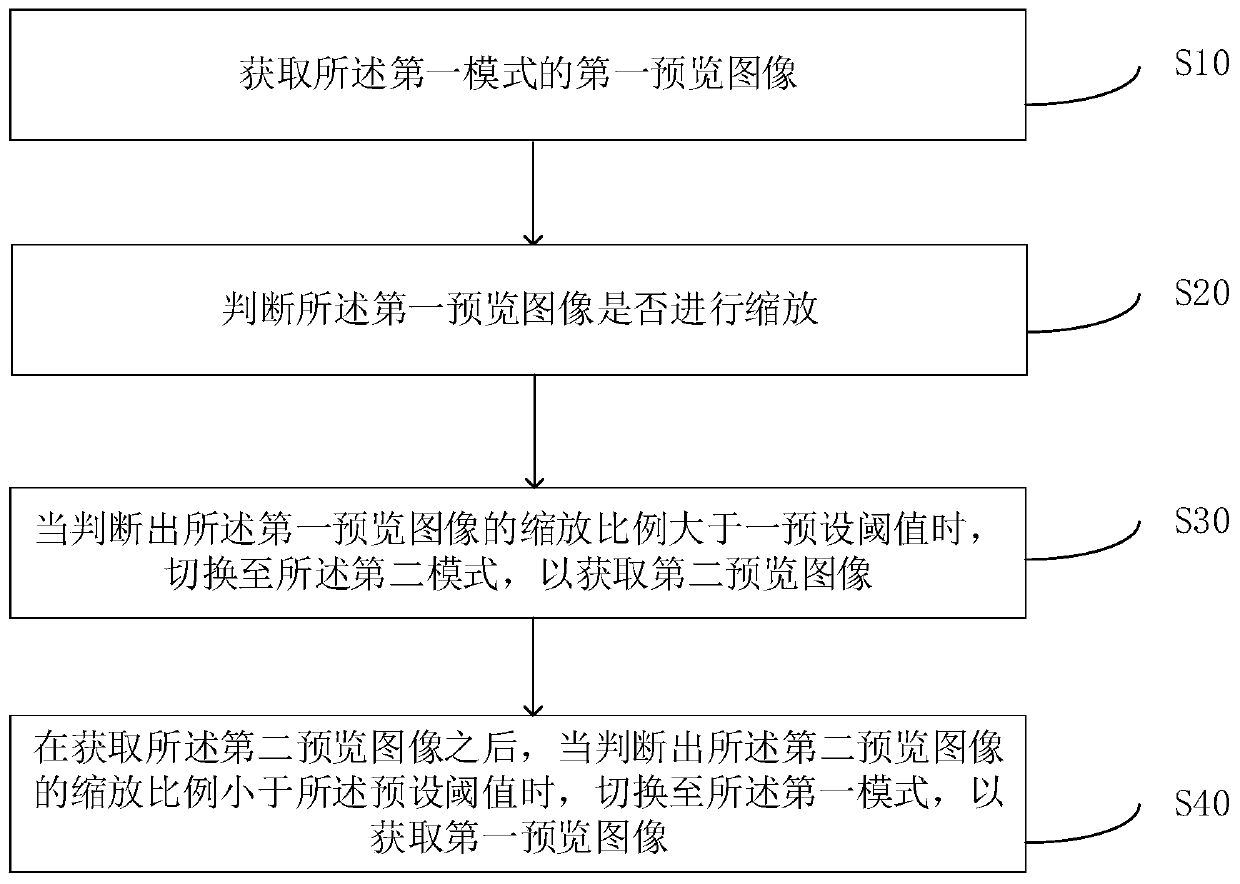 Photographing method and device, storage medium and terminal device