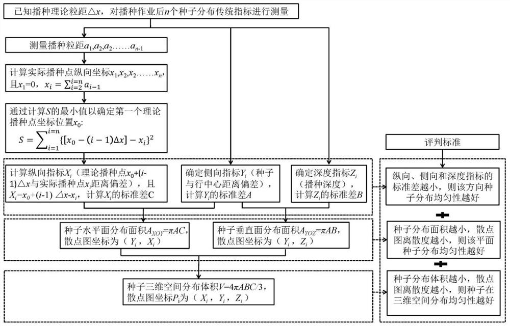 A method for evaluating the uniformity of seed distribution after sowing operation