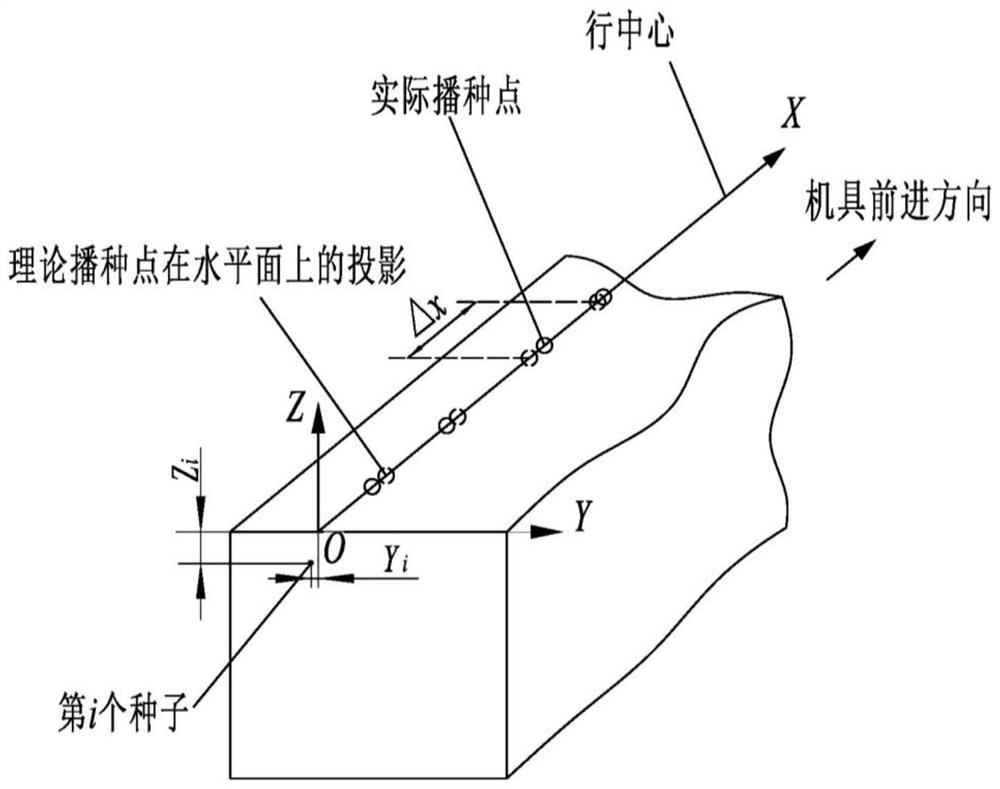 A method for evaluating the uniformity of seed distribution after sowing operation