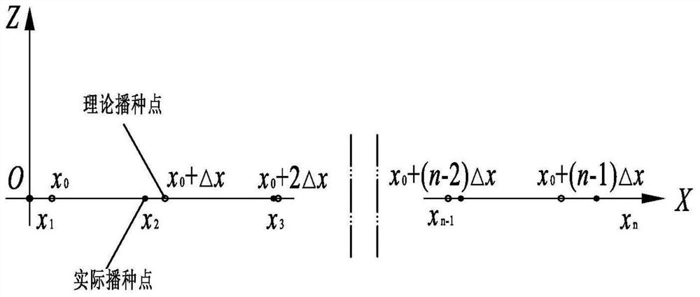 A method for evaluating the uniformity of seed distribution after sowing operation