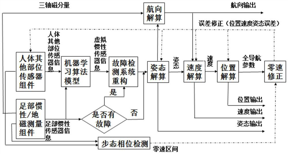 A pedestrian inertial navigation system and method assisted by machine learning algorithms and models