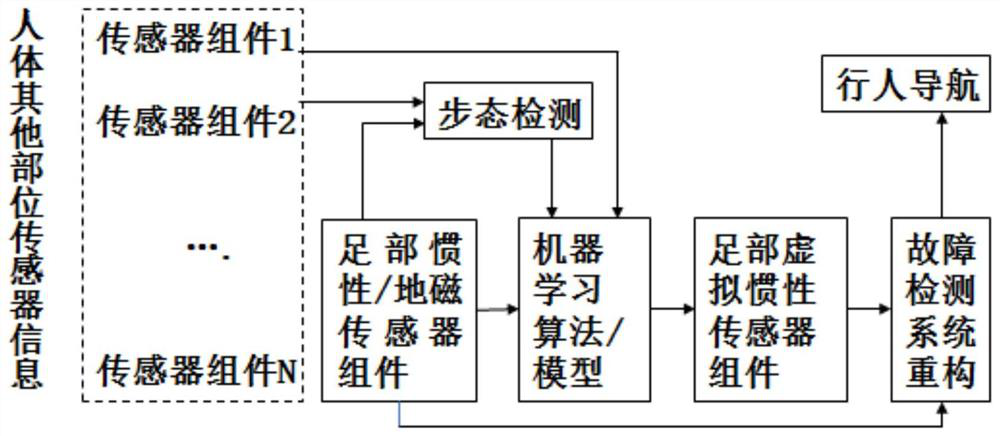 A pedestrian inertial navigation system and method assisted by machine learning algorithms and models