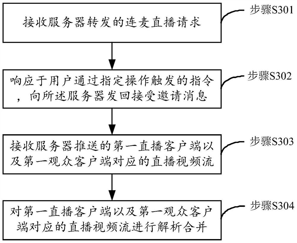 Microphone connection live broadcast method, device and system