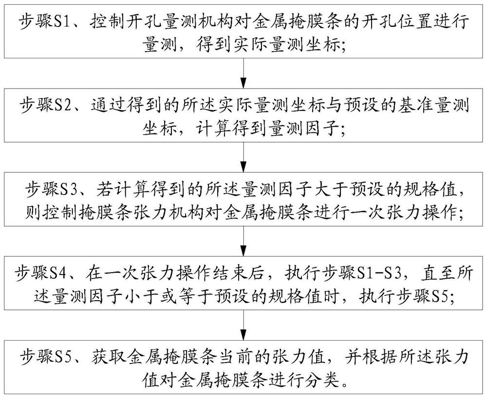 Mask strip classification equipment and mask strip classification method