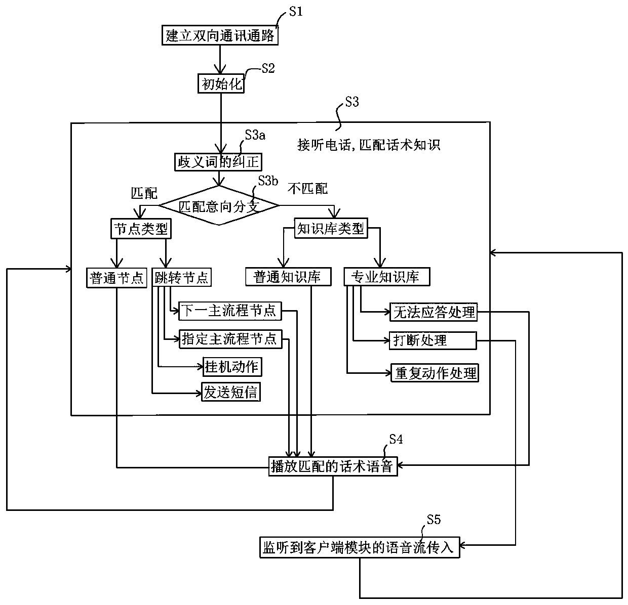 Automatic answering system and method applied to dialogue scene