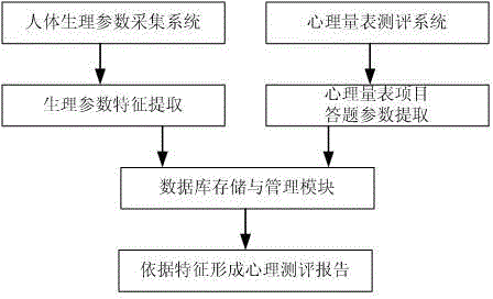 Method and system for objective-subjective combined psychological assessment