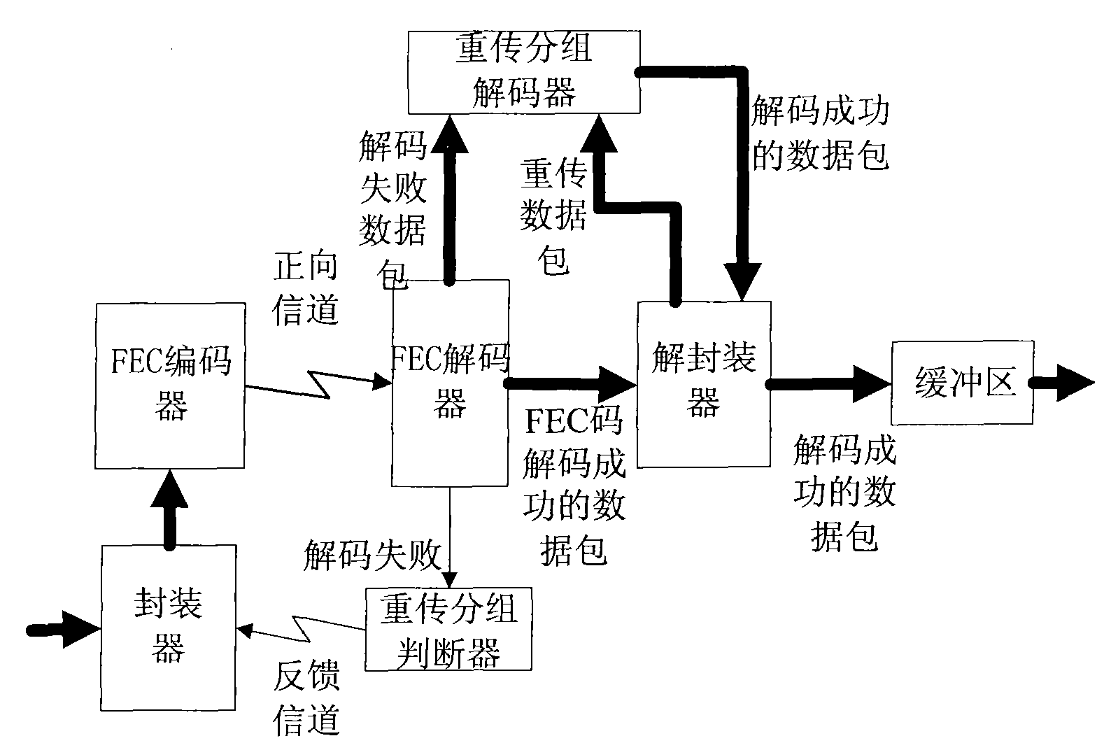 FEC-based selective retransmission system and retransmission method thereof