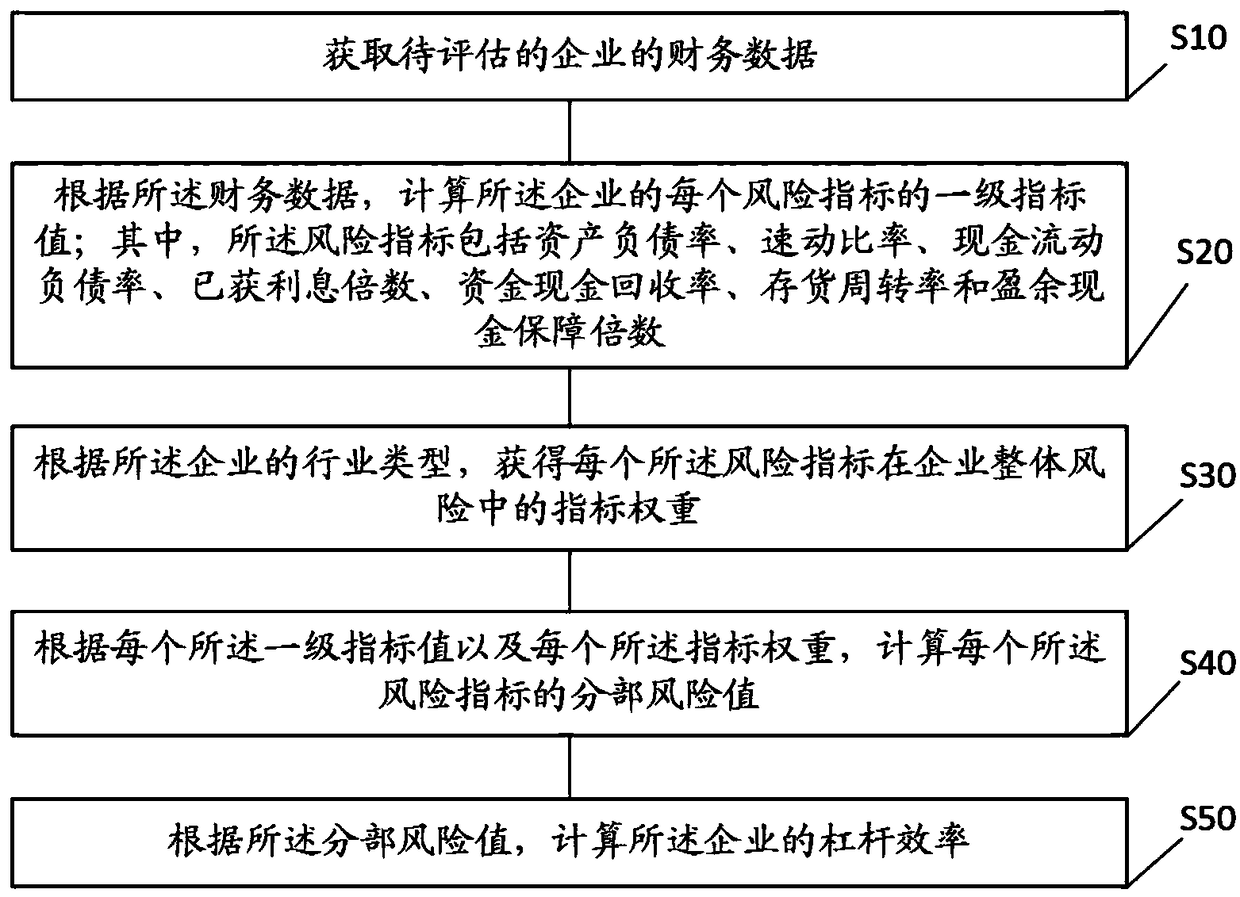 Enterprise lever efficiency evaluation method, apparatus, equipment and storage medium