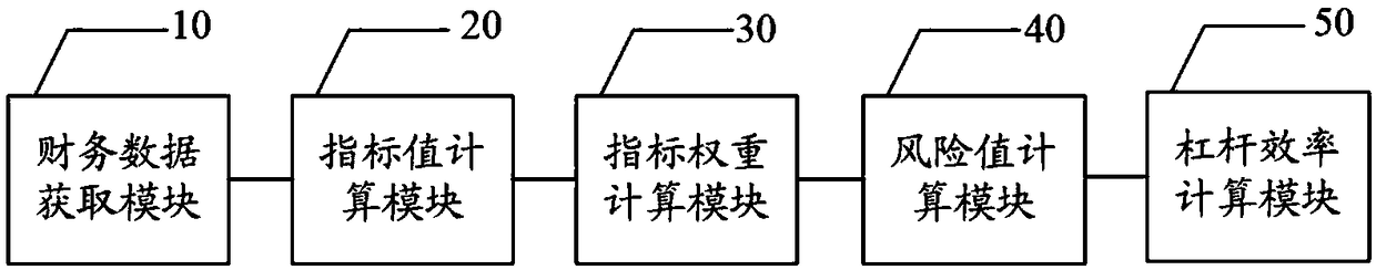 Enterprise lever efficiency evaluation method, apparatus, equipment and storage medium