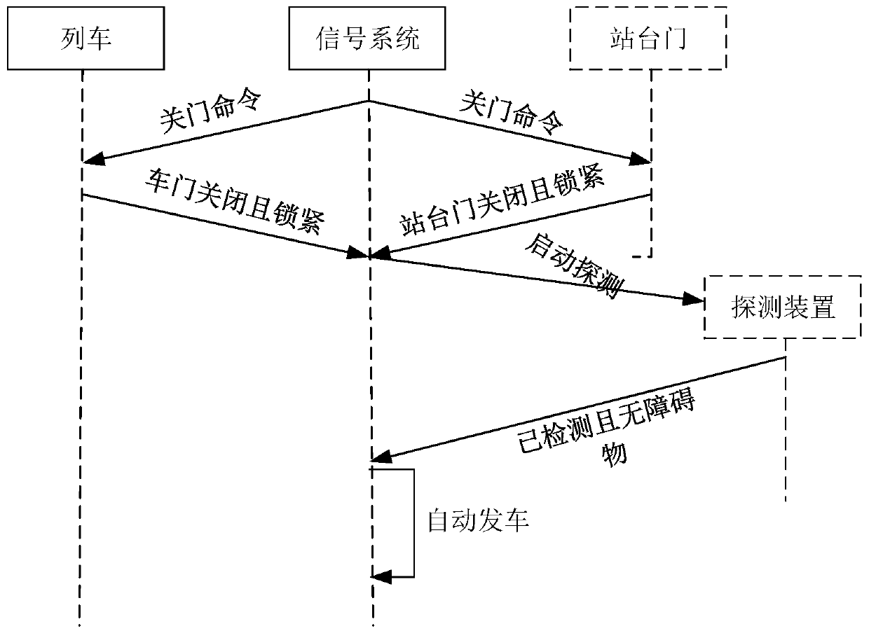 Platform gap detection and train operation interlocking method