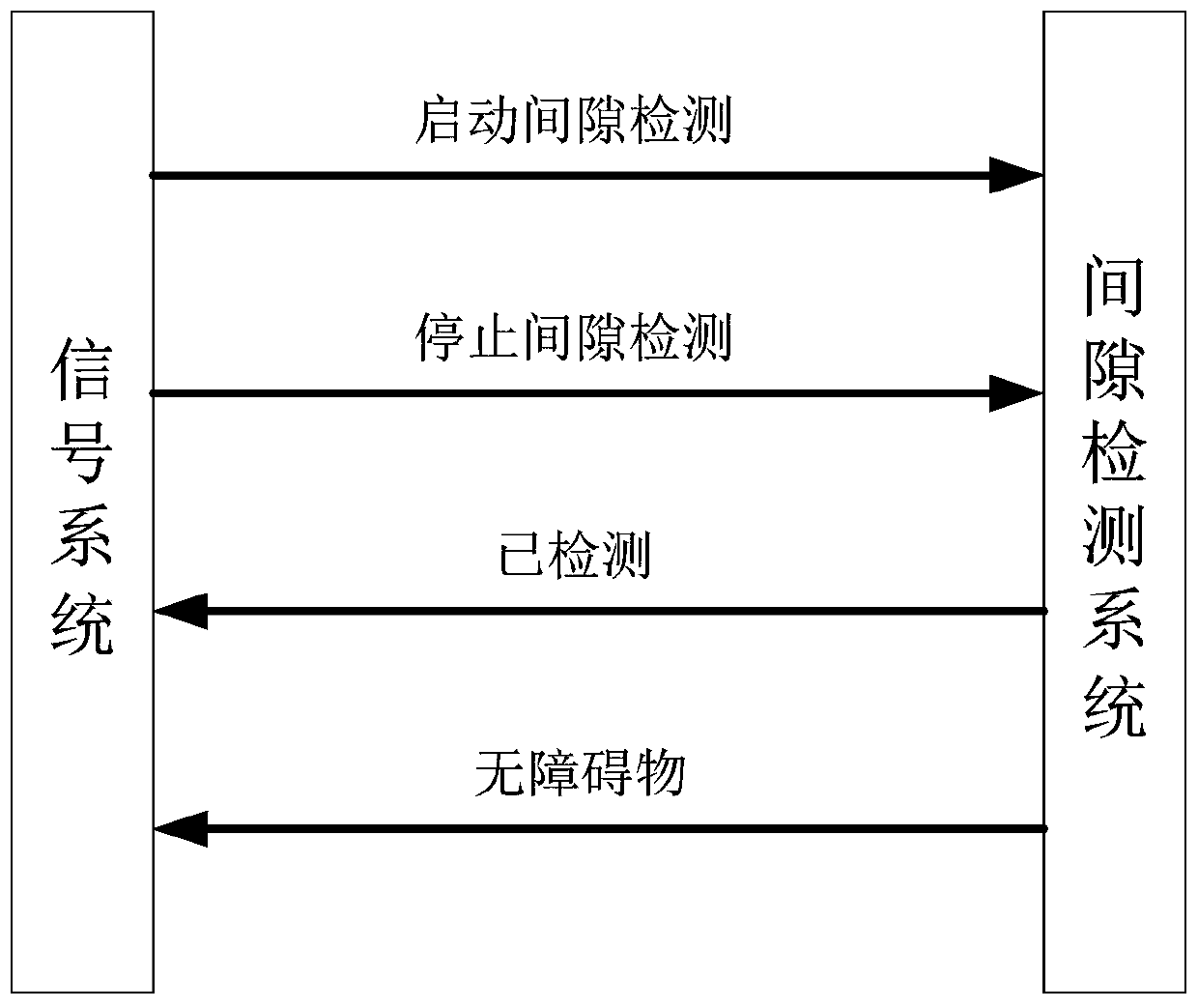 Platform gap detection and train operation interlocking method