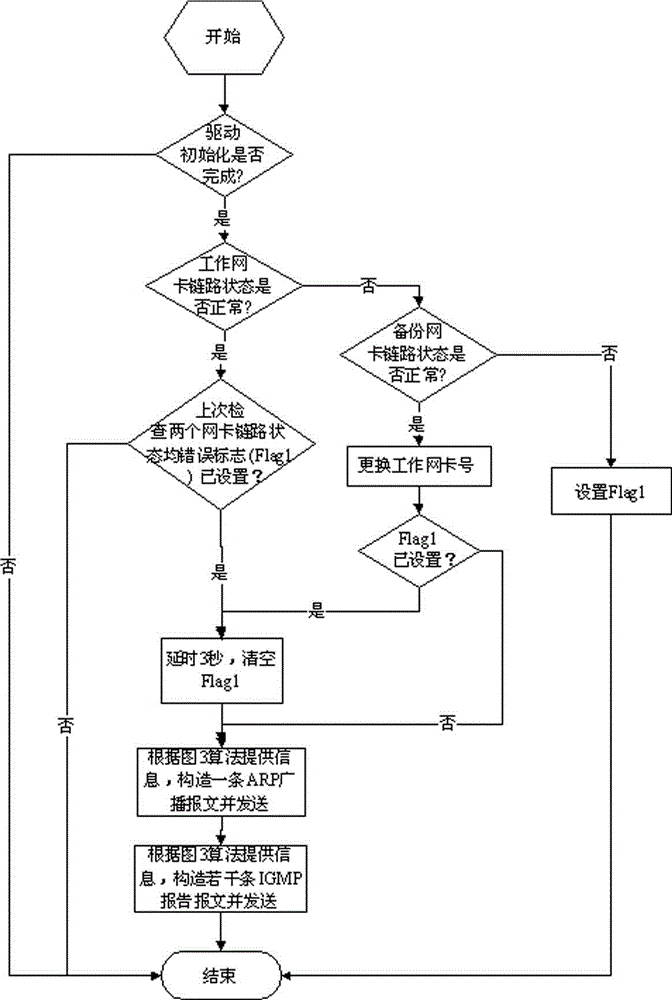 A method of network card redundancy switching under windowsxp operating system