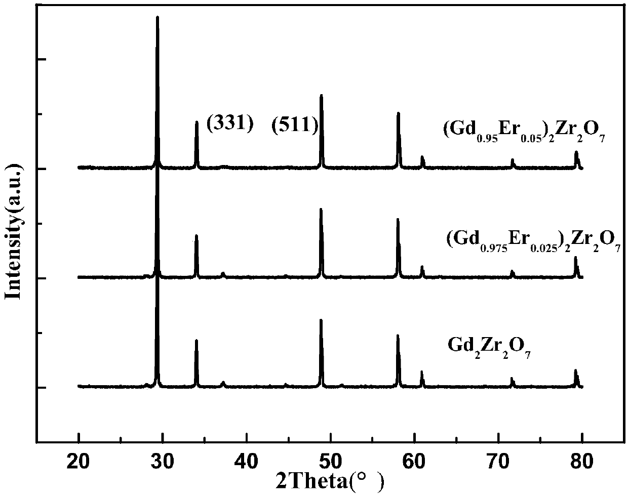 Preparation method of gadolinium zirconate-based material, gadolinium zirconate-based ceramic pelletizing powder for ionic spraying and preparation method of gadolinium zirconate-based ceramic pelletizing powder