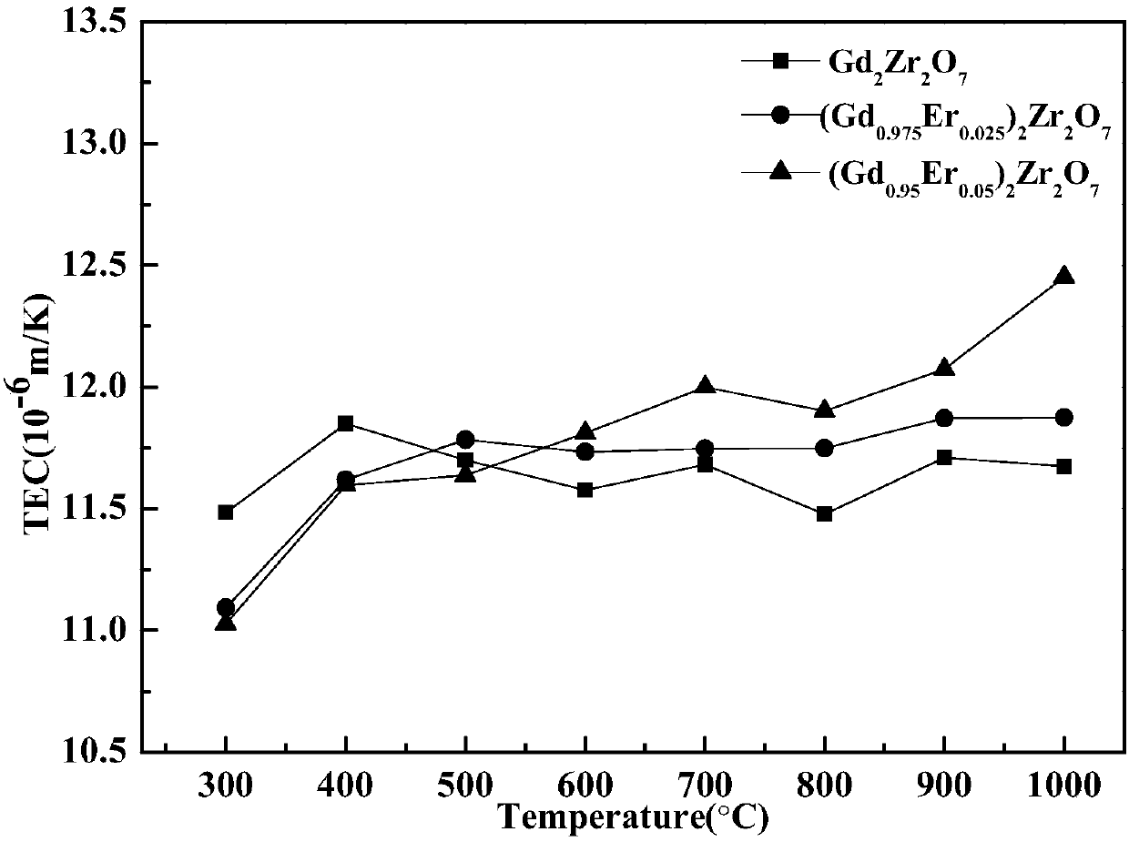 Preparation method of gadolinium zirconate-based material, gadolinium zirconate-based ceramic pelletizing powder for ionic spraying and preparation method of gadolinium zirconate-based ceramic pelletizing powder