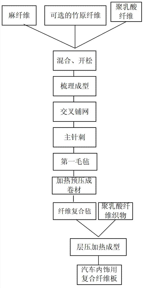 Composite fiber felt and composite fiber board for automobile inner decoration and preparation methods of composite fiber mat and composite fiber board