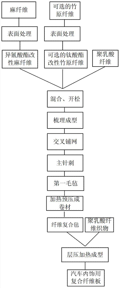 Composite fiber felt and composite fiber board for automobile inner decoration and preparation methods of composite fiber mat and composite fiber board